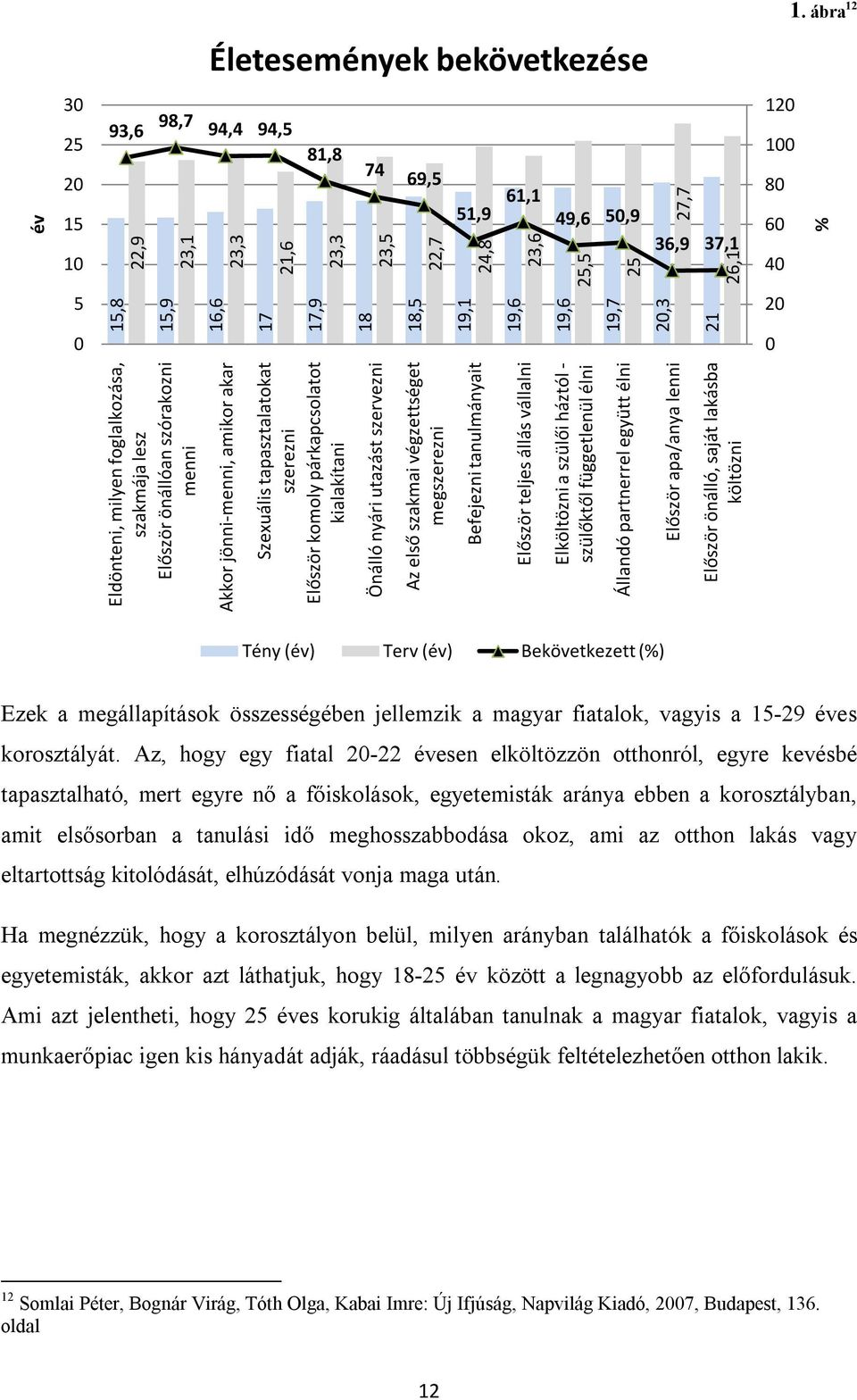 tapasztalatokat szerezni Először komoly párkapcsolatot kialakítani Önálló nyári utazást szervezni Az első szakmai végzettséget megszerezni Befejezni tanulmányait Először teljes állás vállalni %