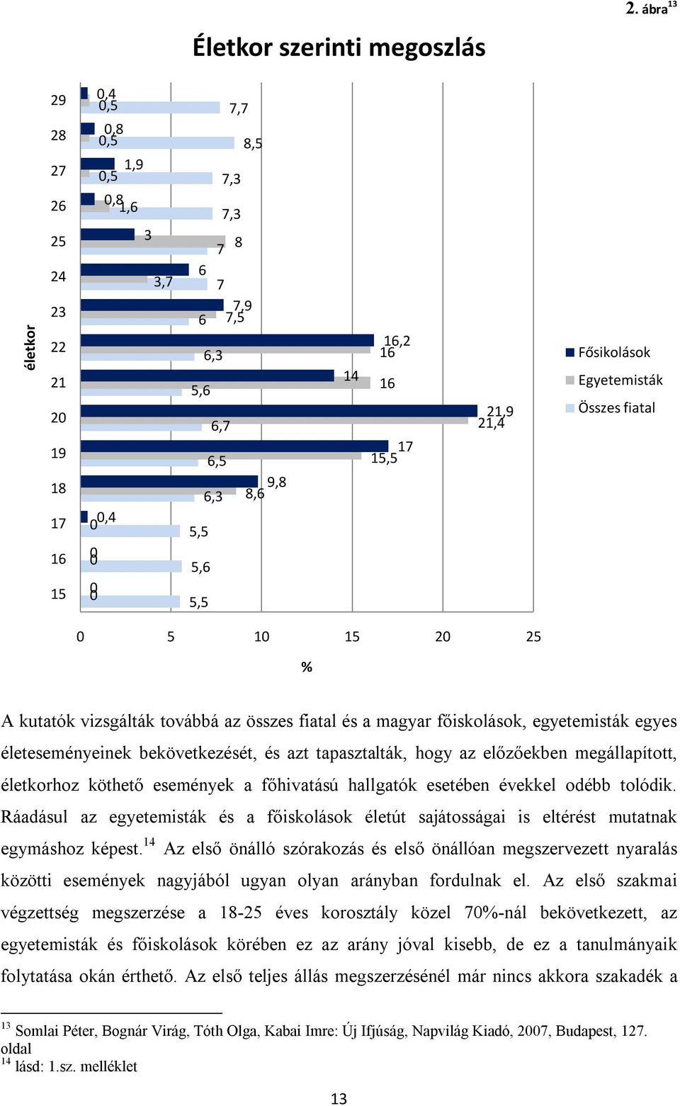 15,5 21,9 21,4 Fősikolások Egyetemisták Összes fiatal 0 5 10 15 20 25 % A kutatók vizsgálták továbbá az összes fiatal és a magyar főiskolások, egyetemisták egyes életeseményeinek bekövetkezését, és