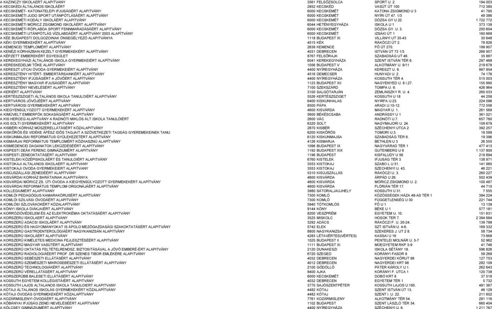 UTÁNPÓTLÁSÁÉRT ALAPÍTVÁNY 6000 KECSKEMÉT NYÍRI ÚT 47. 1/3 49 386 A KECSKEMÉTI KODÁLY ISKOLÁÉRT ALAPITVÁNY 6000 KECSKEMÉT DÓZSA GY U 22.