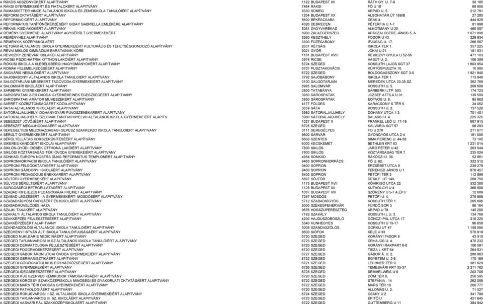 212 791 A REFORM OKTATÁSÉRT ALAPÍTVÁNY 1204 BUDAPEST XX ALSÓHATÁR ÚT 169/B 27 285 A REFORMÁCIOÉRT ALAPITVÁNY 5600 BÉKÉSCSABA DEÁK 4.