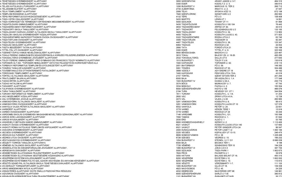 672 106 A TEMPLOM ÉKESSÉGE ALAPÍTVÁNY 7940 SZENTLÖRINC SZIGETVÁRI U 2 262 993 A TÉPEI REFORMÁTUS EGYHÁZKÖZÖSSÉGÉRT ALAPÍTVÁNY 4132 TÉPE FŐ U 3 108 408 A TISZA CIPÖS CSALÁDOKÉRT ALAPITVÁNY 5435 MARTFŰ