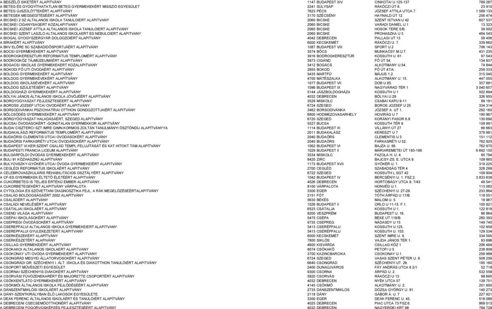 256 474 A BICSKEI 2 SZ ALTALANOS ISKOLA TANULOIERT ALAPITVANY 2060 BICSKE SZENT ISTVAN U 42 607 537 A BICSKEI CIGANYSAGERT KOZALAPITVANY 2060 BICSKE VARADI DANIEL U 1 13 323 A BICSKEI JOZSEF ATTILA