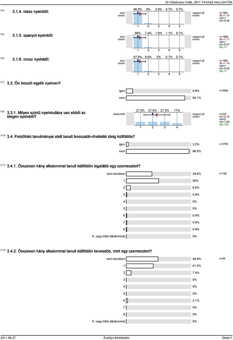 2. Ön beszél egyéb nyelven? igen 9.9% n=2688 nem 90.1% 5.9) 3.3.1. Milyen szintű nyelvtudása van ebből az idegen nyelvből? 27.5% 27.9% 27.5% 17% alapszintű nagyon jól ismeri n=247 átl.=2.34 md=2 elt.