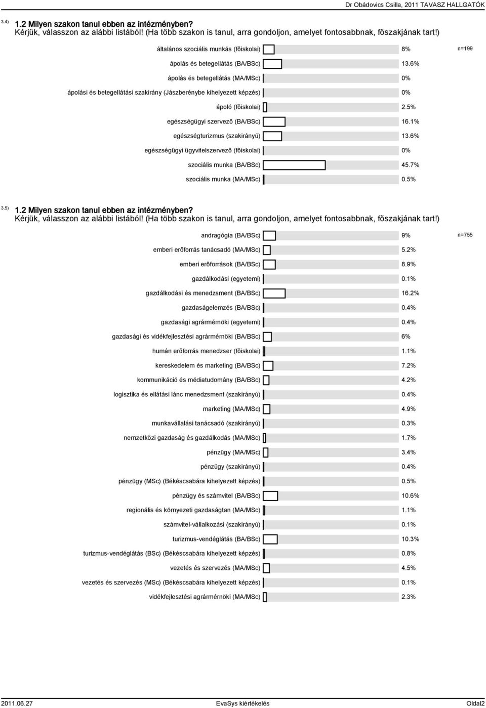 6% ápolás és betegellátás (MA/MSc) 0% ápolási és betegellátási szakirány (Jászberénybe kihelyezett képzés) 0% ápoló (fõiskolai) 2.5% egészségügyi szervezõ (BA/BSc) 16.