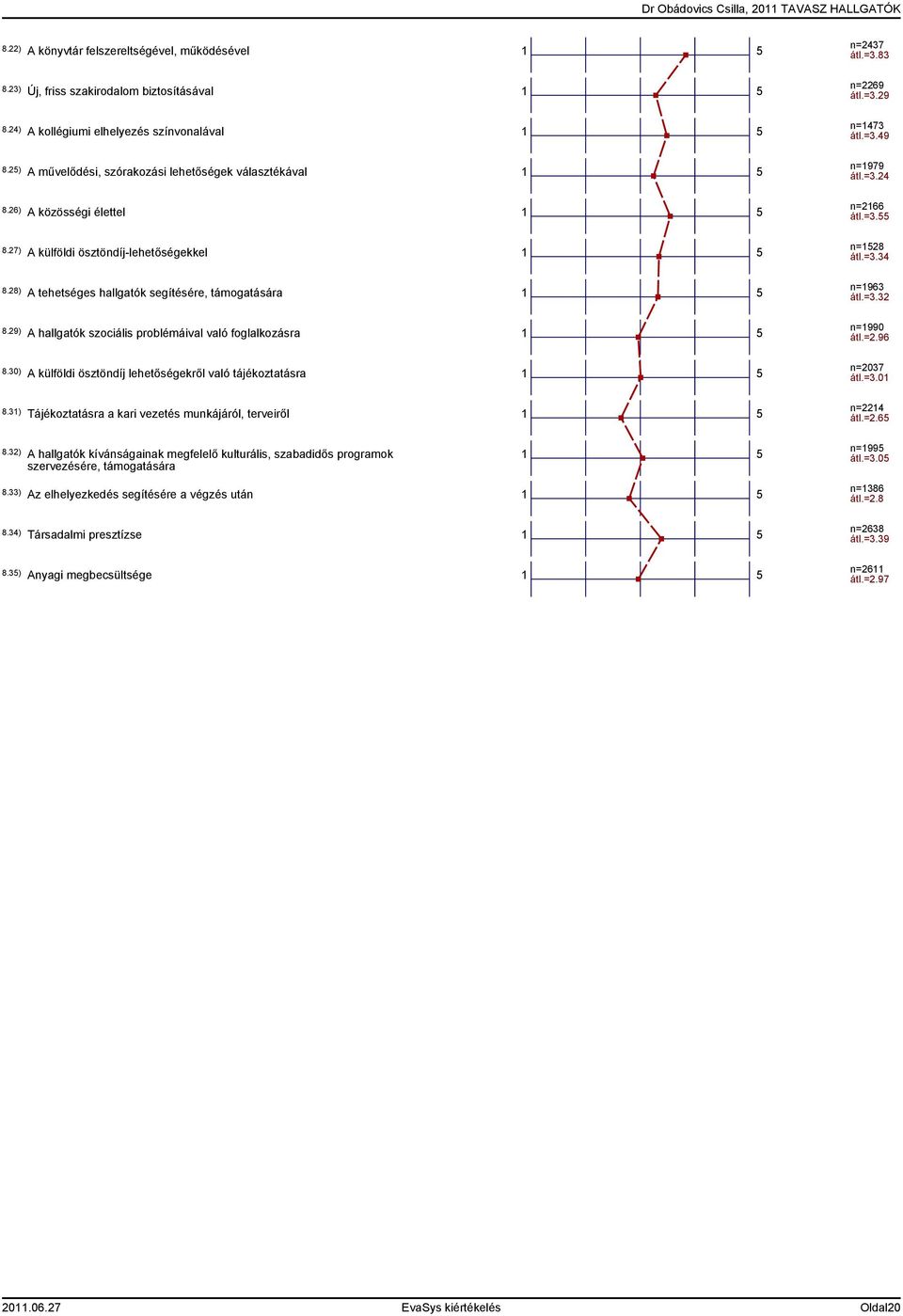 29) A hallgatók szociális problémáival való foglalkozásra 1 5 8.30) A külföldi ösztöndíj lehetőségekről való tájékoztatásra 1 5 8.