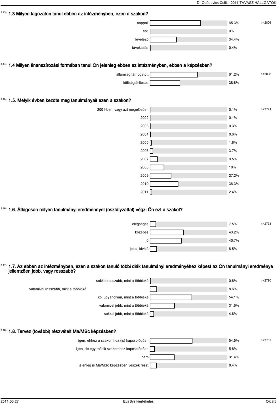 1.5. Melyik évben kezdte meg tanulmányait ezen a szakon? 2001-ben, vagy azt megelőzően 0.1% n=2791 2002 0.1% 2003 0.3% 2004 0.6% 2005 1.8% 2006 3.7% 2007 9.5% 2008 18% 2009 27.2% 2010 36.3% 2011 2.