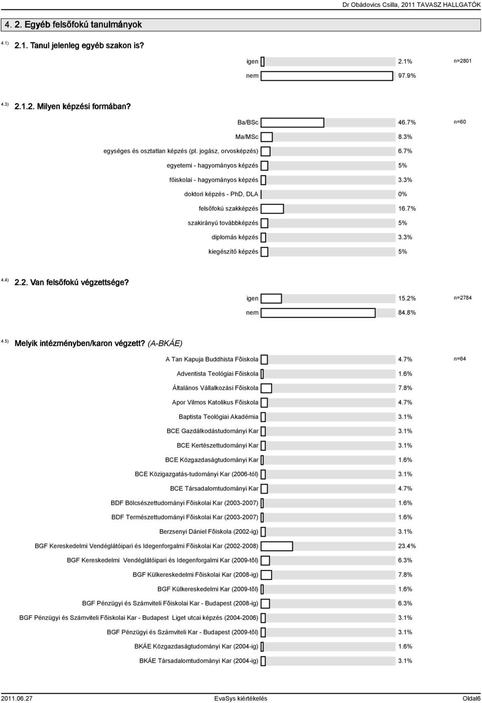 7% szakirányú továbbképzés 5% diplomás képzés 3.3% kiegészítő képzés 5% 4.4) 2.2. Van felsőfokú végzettsége? igen 15.2% n=2784 nem 84.8% 4.5) Melyik intézményben/karon végzett?