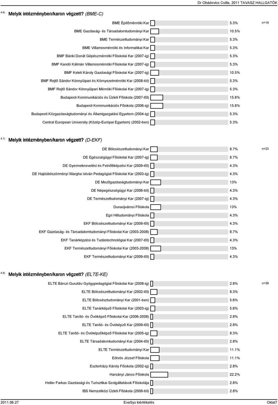 5% BMF Rejtõ Sándor Könnyûipari és Környezetmérnöki Kar (2008-tól) 5.3% BMF Rejtõ Sándor Könnyûipari Mérnöki Fõiskolai Kar (2007-ig) 5.3% Budapesti Kommunikációs és Üzleti Fõiskola (2007-tõl) 15.