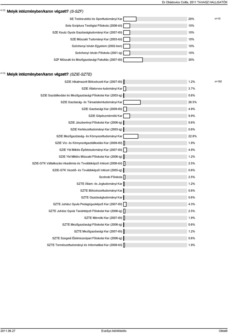 Széchenyi István Egyetem (2002-ben) 10% Széchenyi István Fõiskola (2001-ig) 10% SZF Mûszaki és Mezõgazdasági Fakultás (2007-tõl) 30% 4.13) Melyik intézményben/karon végzett?
