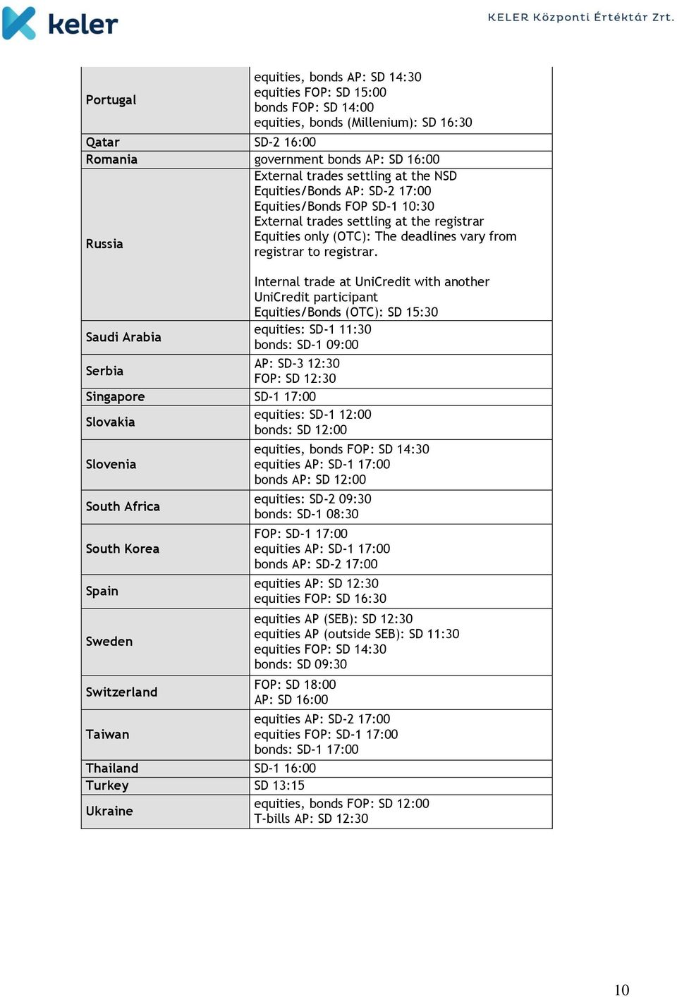 Internal trade at UniCredit with another UniCredit participant Equities/Bonds (OTC): SD 15:30 equities: SD-1 11:30 Saudi Arabia bonds: SD-1 09:00 AP: SD-3 12:30 Serbia FOP: SD 12:30 Singapore SD-1