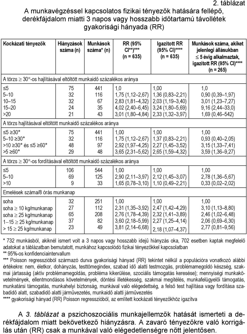 eltöltött munkaidő százalékos aránya 5 30 5 10 30 >10 30 és 5 60 >5 60 75 32 48 29 441 116 97 48 1,0 1,75 (1,12 2,67) 2,83 (1,81 4,32) 4,02 (2,40 6,45) 3,01 (1,80 4,84) 1,75 (1,12 2,67) 2,92 (1,97