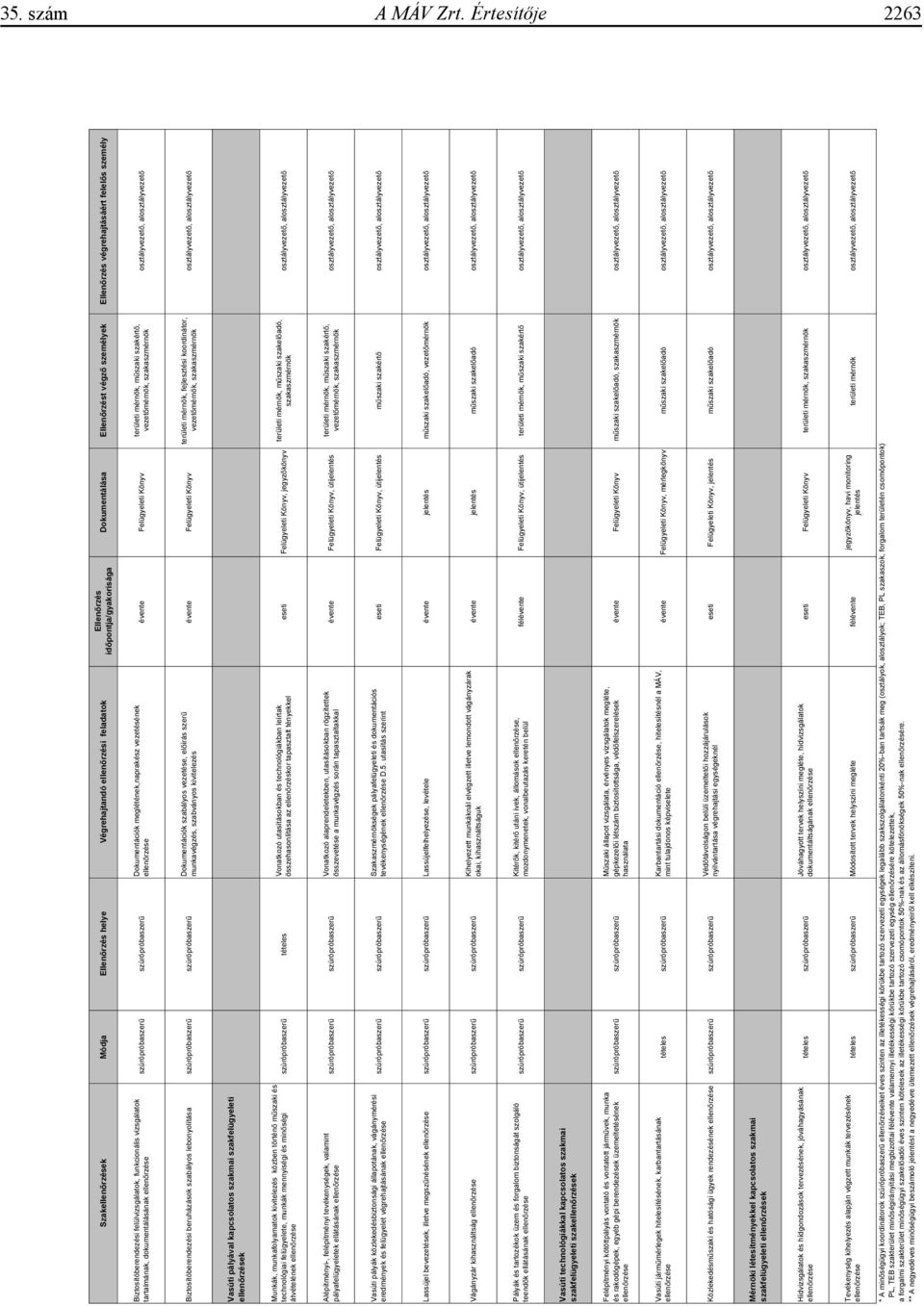 s személy Biztosítóberendezési felülvizsgálatok, funkcionális vizsgálatok Dokumentációk meglétének,naprakész vezetésének területi mérnök, m szaki szakért, szúrópróbaszer szúrópróbaszer évente