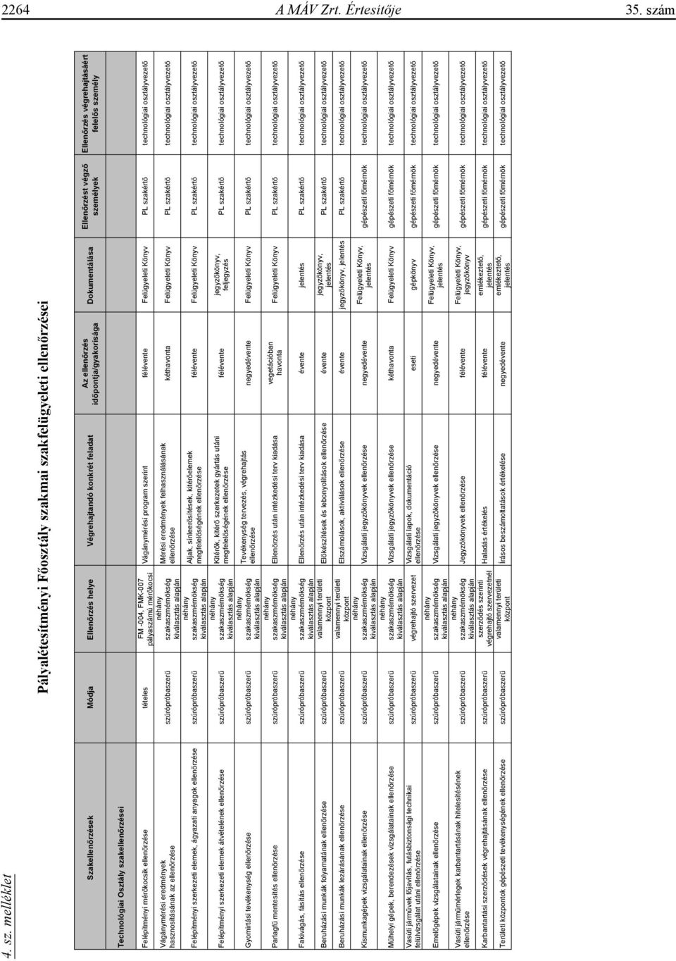 melléklet Pályalétesítményi Főosztály szakmai szakfelügyeleti ellenőrzései Szakellen rzések Módja Ellen rzés helye Végrehajtandó konkrét feladat Az ellen rzés id pontja/gyakorisága Dokumentálása