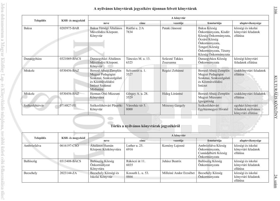 0714827-FE Székesfehérvári Püspöki Könyvtár Település KSH- és megyekód Ambrózfalva 0616197-CSO Általános Humán Közkönyvtára Ballószög 0313408-BÁCS Ballószög Község Önkormányzat Könyvtára Becsehely