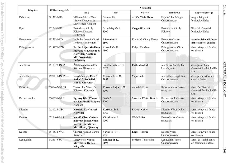 1621111-JNSZ Nagyközségi József Attila Mûvelõdési Ház és Könyvtár Kalocsa 0306442-BÁCS Tomori Pál Városi és Fõiskolai Könyvtár Kazincbarcika 0506691-BAZ Egressy Béni Könyvtár, Kulturális és Sport
