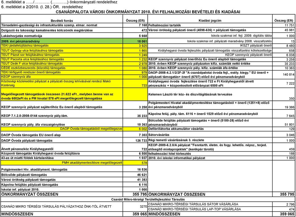 normat 7 168 Felhalmozási tartalék 11 751 Dolgozói és lakossági kamatmentes kölcsönök megtérülése 472 Városi örökség pályázati önerő (4598-636) + pályázati támogatás 45 981 Lakáshozjutás normatívája