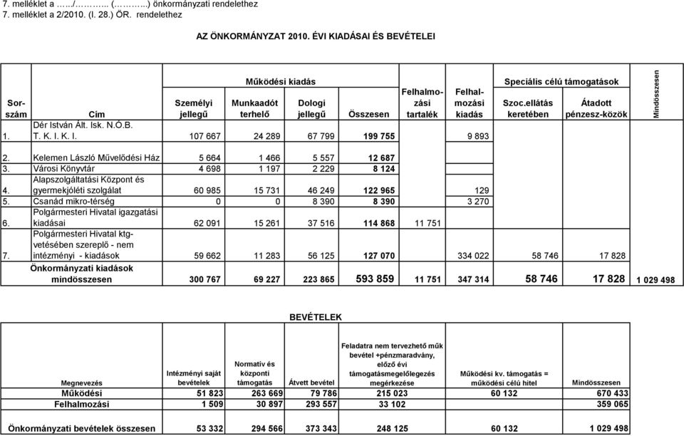 tván Ált. Isk. N.Ó.B. T. K. I. K. I. 107 667 24 289 67 799 199 755 9 893 Speciális célú támogatások Szoc.ellátás keretében Átadott pénzesz-közök 2.
