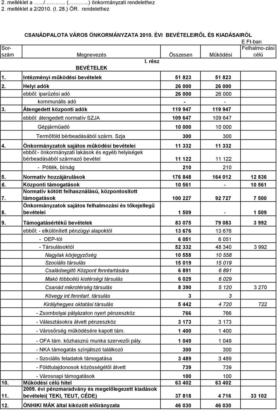 Helyi adók 26 000 26 000 ebből: iparűzési adó 26 000 26 000 kommunális adó - - 3.