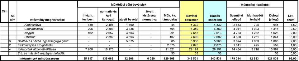 316 2,50 Nagyér 162 2 657 4 503-291 7 613 7 613 4 733 1 252 1 628 2,00 Pitvaros - 2 392 4 893-407 7 692 7 692 4 620 1 231 1 841 3,00 3 Család- és nővéd. egészségügyi gond.