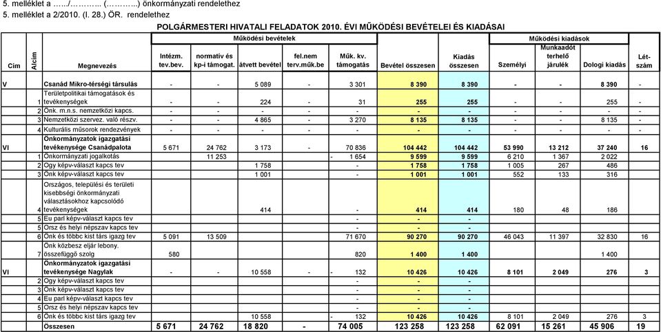 támogatás Bevétel összesen Kiadás összesen Személyi Működési kiadások Munkaadót terhelő járulék Dologi kiadás Létszám V Csanád Mikro-térségi társulás - - 5 089-3 301 8 390 8 390 - - 8 390 -