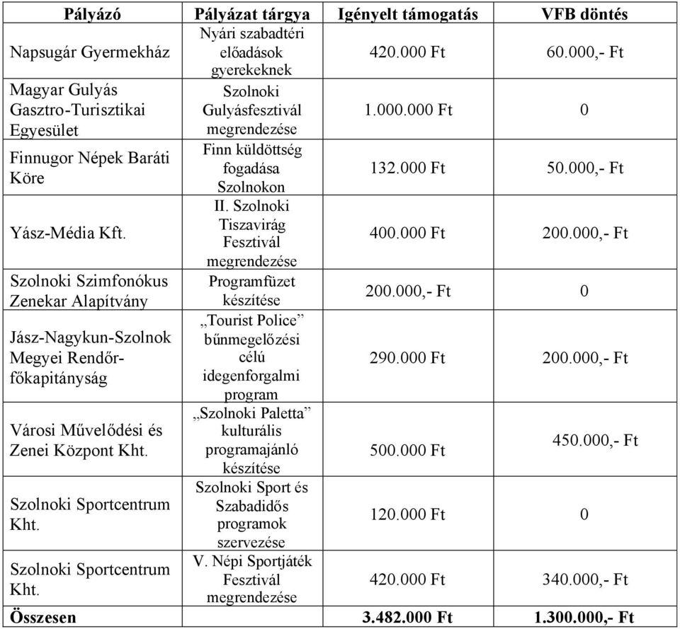 Szolnoki Tiszavirág Fesztivál megrendezése 132.000 Ft 50.000,- Ft 400.000 Ft 200.000,- Ft Szolnoki Szimfonókus Programfüzet Zenekar Alapítvány készítése 200.