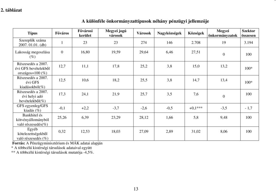 összesen 1 23 23 274 146 2.708 19 3.194 0 16,80 19,59 29,64 6,46 27,51 0 100 Részesedés a 2007. 12,7 11,1 17,8 25,2 3,8 15,0 13,2 évi GFS bevételekből 100* országos=100 (%) Részesedés a 2007.