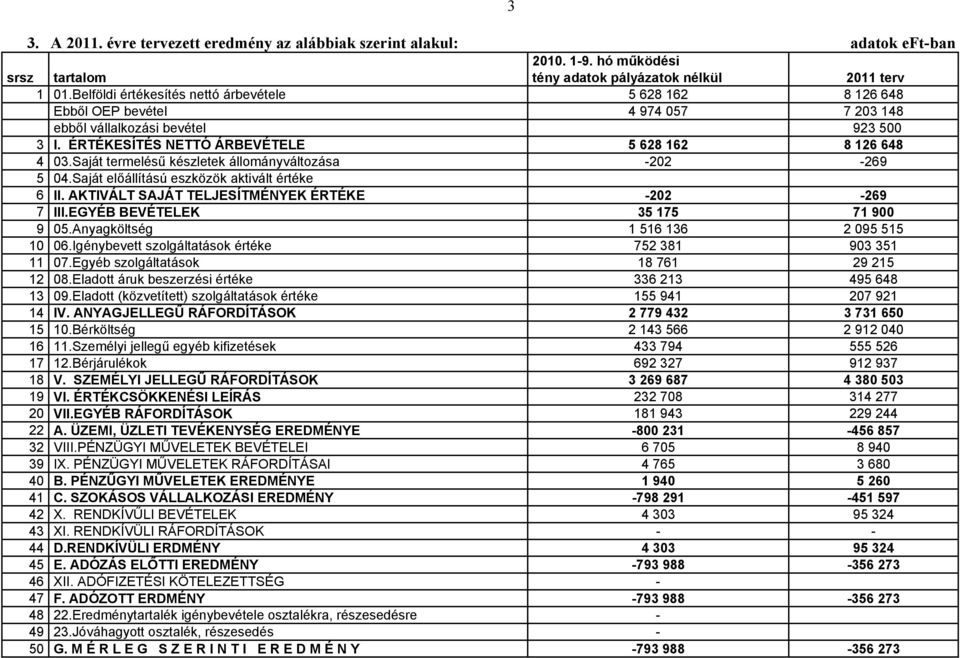Saját termelésű készletek állományváltozása -202-269 5 04.Saját előállítású eszközök aktivált értéke 6 II. AKTIVÁLT SAJÁT TELJESÍTMÉNYEK ÉRTÉKE -202-269 7 III.EGYÉB BEVÉTELEK 35 175 71 900 9 05.