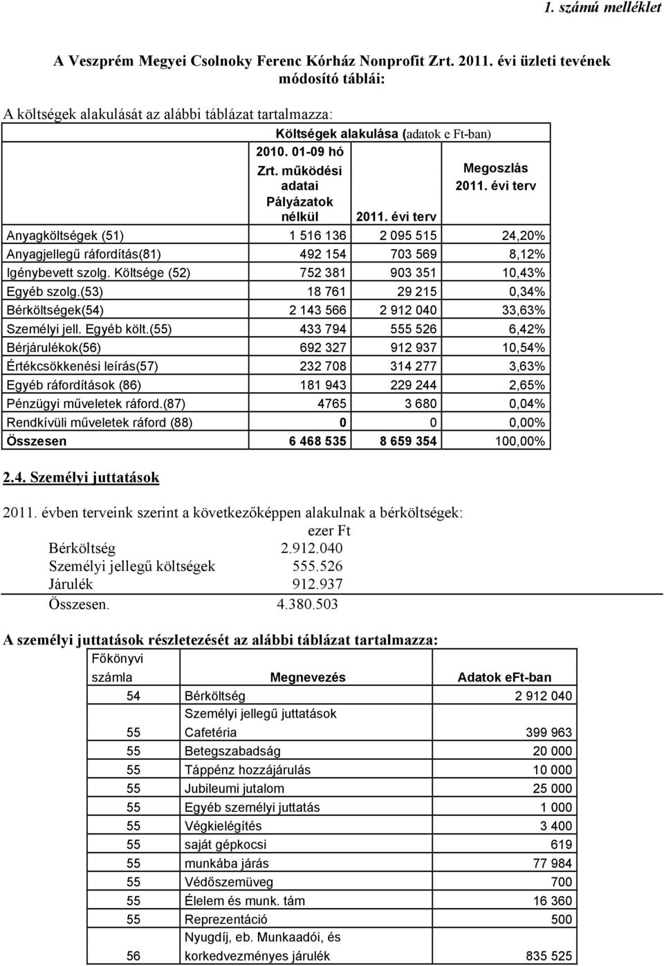 évi terv Megoszlás 2011. évi terv Anyagköltségek (51) 1 516 136 2 095 515 24,20% Anyagjellegű ráfordítás(81) 492 154 703 569 8,12% Igénybevett szolg. Költsége (52) 752 381 903 351 10,43% Egyéb szolg.