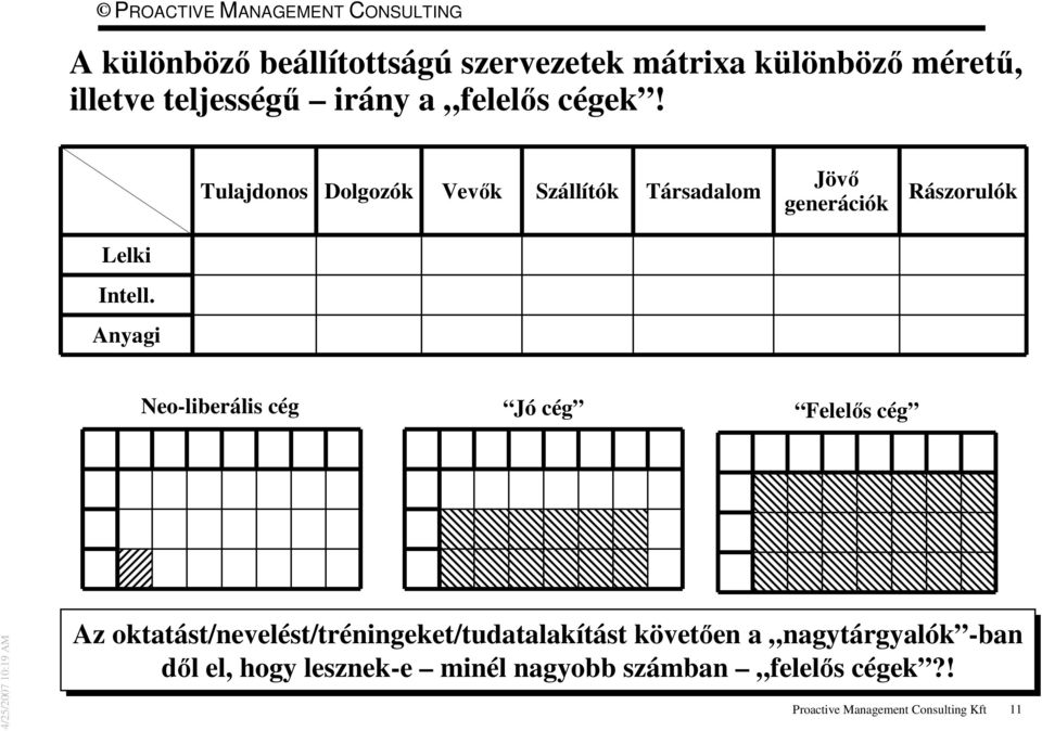 Anyagi Neo-liberális cég Jó cég Felelős cég Az oktatást/nevelést/tréningeket/tudatalakítást követően a