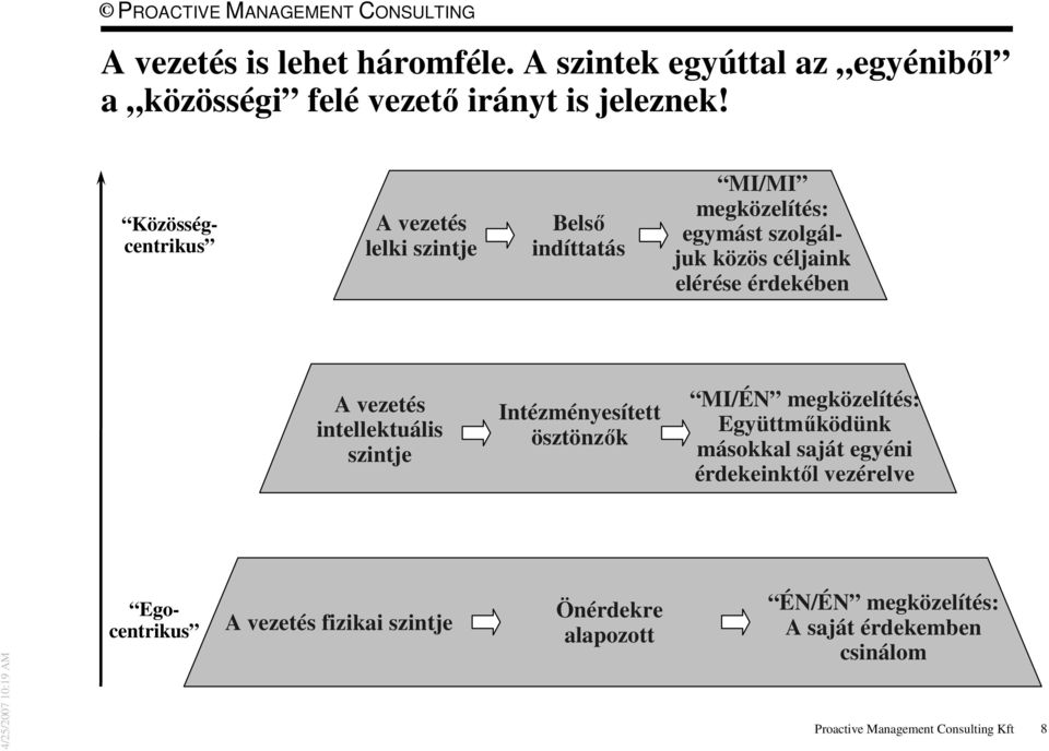 A vezetés intellektuális szintje Intézményesített ösztönzők MI/ÉN megközelítés: Együttműködünk másokkal saját egyéni érdekeinktől