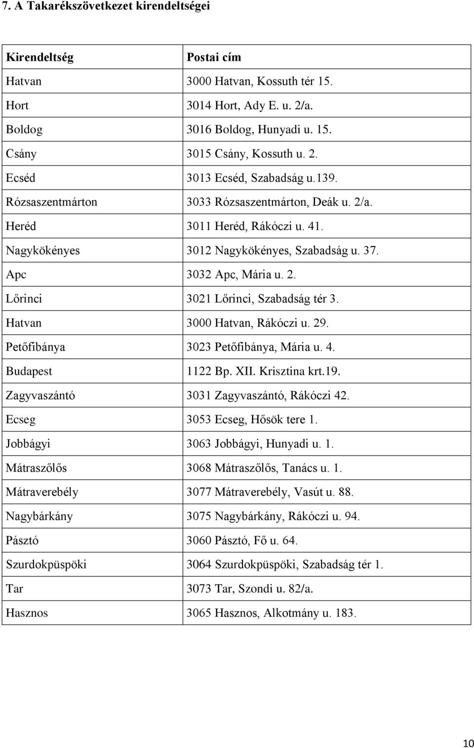 Hatvan 3000 Hatvan, Rákóczi u. 29. Petőfibánya 3023 Petőfibánya, Mária u. 4. Budapest 1122 Bp. XII. Krisztina krt.19. Zagyvaszántó 3031 Zagyvaszántó, Rákóczi 42. Ecseg 3053 Ecseg, Hősök tere 1.