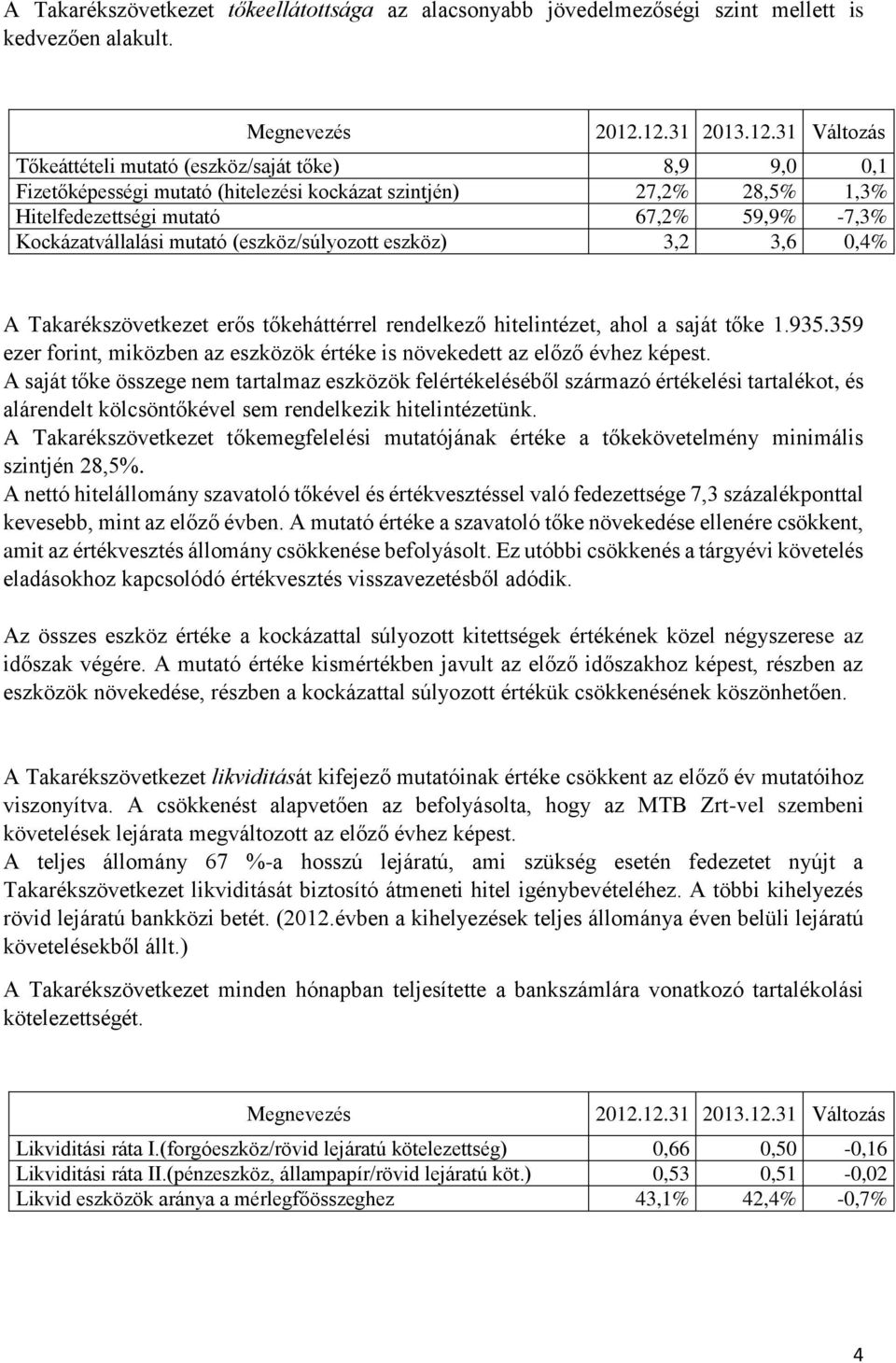 Kockázatvállalási mutató (eszköz/súlyozott eszköz) 3,2 3,6 0,4% A Takarékszövetkezet erős tőkeháttérrel rendelkező hitelintézet, ahol a saját tőke 1.935.