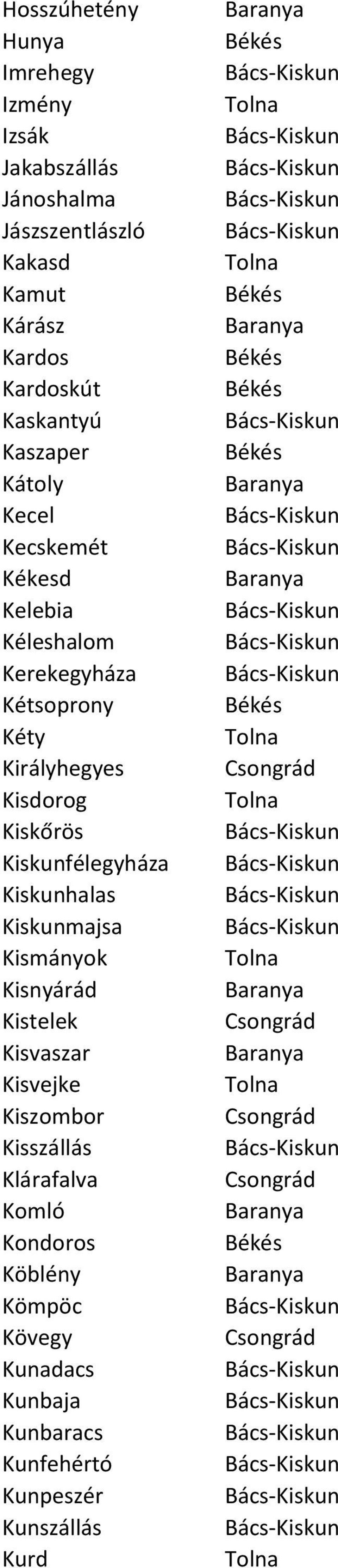 Királyhegyes Kisdorog Kiskőrös Kiskunfélegyháza Kiskunhalas Kiskunmajsa Kismányok Kisnyárád Kistelek Kisvaszar
