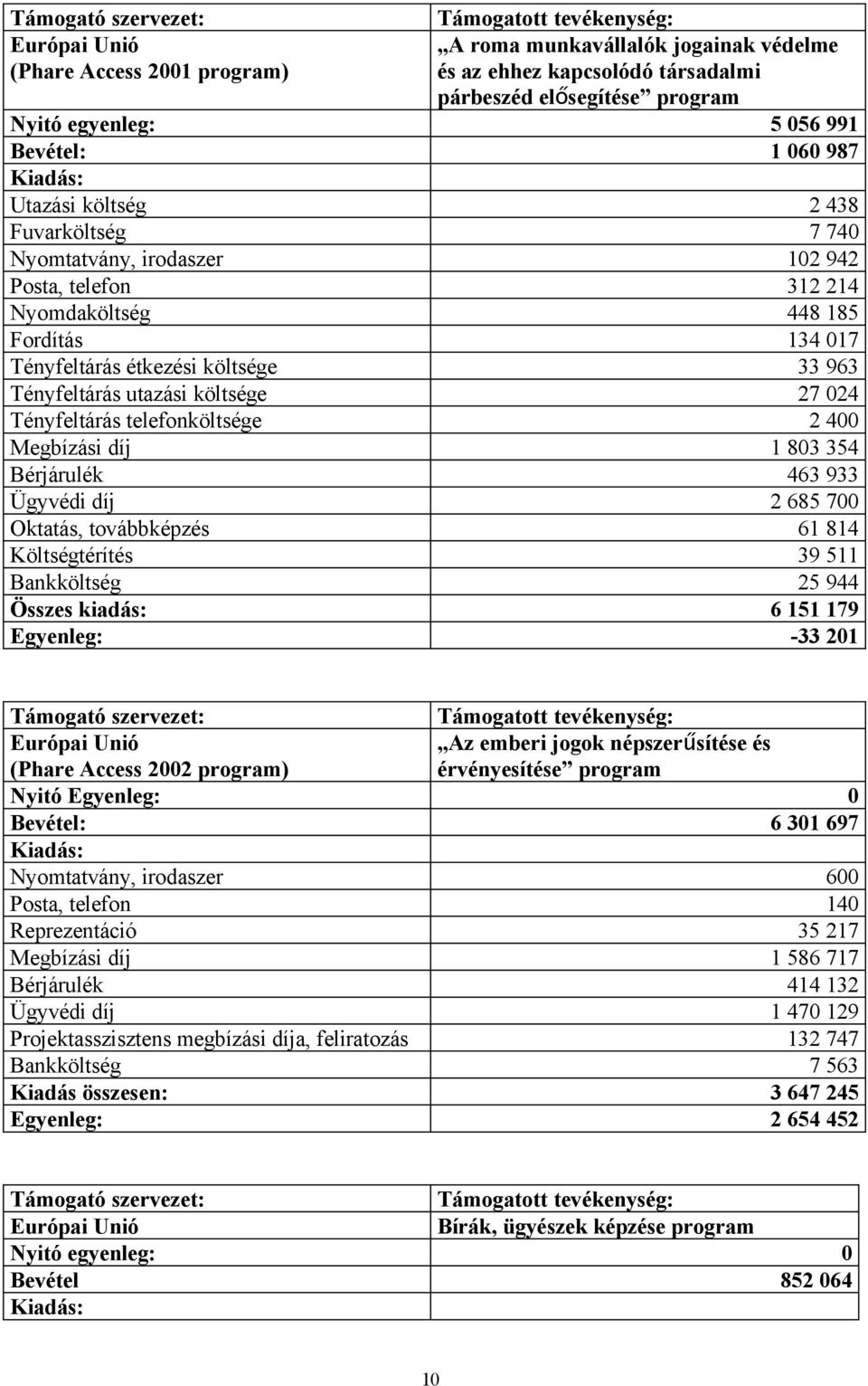 024 Tényfeltárás telefonköltsége 2 400 Megbízási díj 1 803 354 Bérjárulék 463 933 Ügyvédi díj 2 685 700 Oktatás, továbbképzés 61 814 Költségtérítés 39 511 Bankköltség 25 944 Összes kiadás: 6 151 179