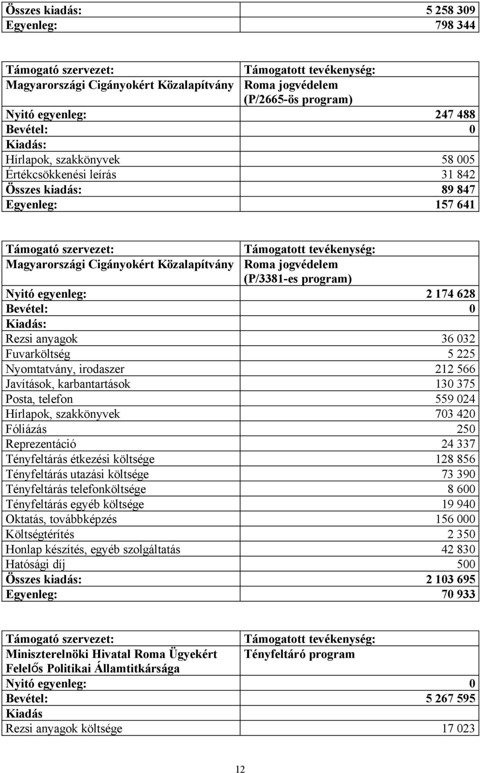 Fuvarköltség 5 225 Nyomtatvány, irodaszer 212 566 Javítások, karbantartások 130 375 Posta, telefon 559 024 Hírlapok, szakkönyvek 703 420 Fóliázás 250 Reprezentáció 24 337 Tényfeltárás étkezési