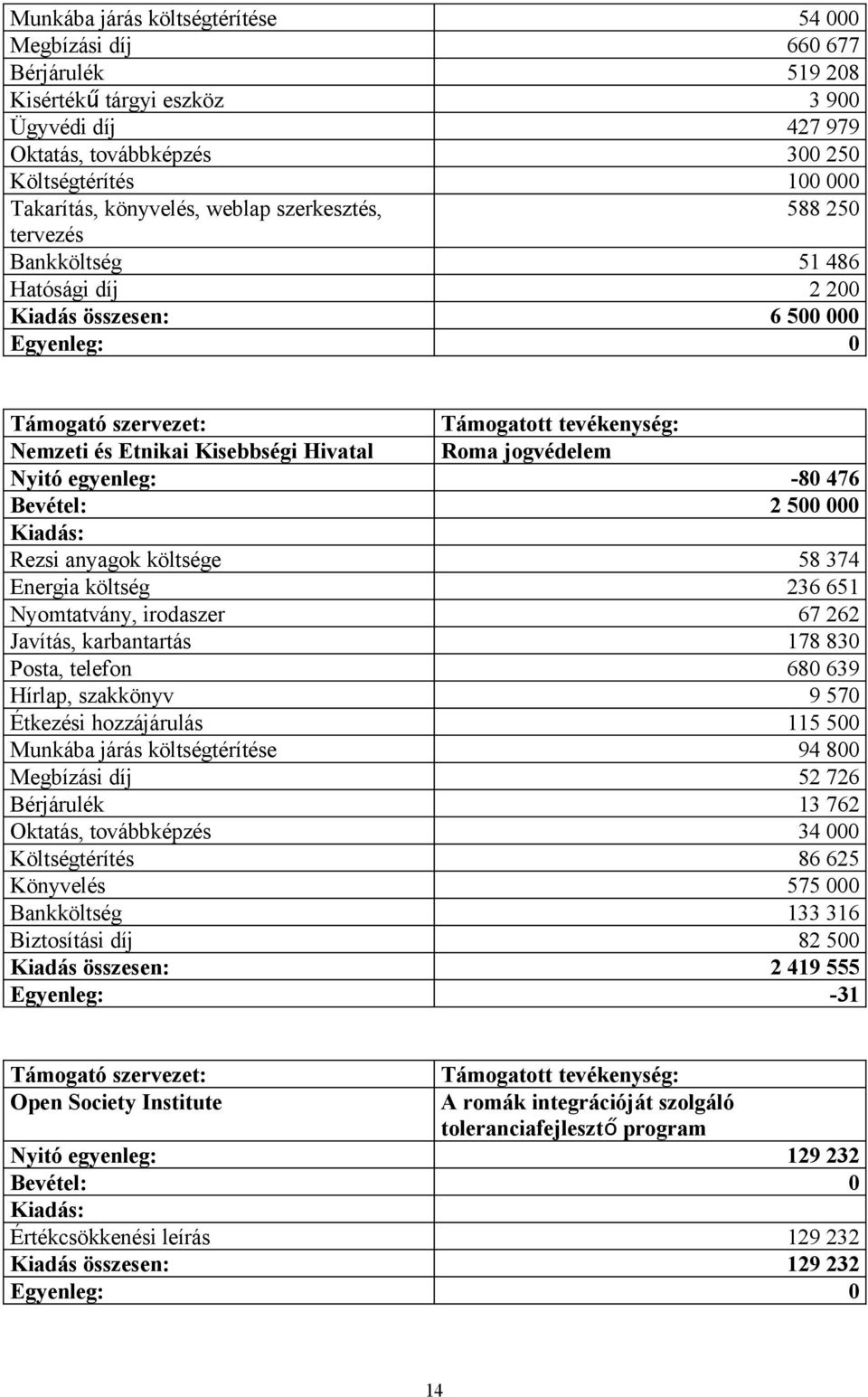 476 Bevétel: 2 500 000 Rezsi anyagok költsége 58 374 Energia költség 236 651 Nyomtatvány, irodaszer 67 262 Javítás, karbantartás 178 830 Posta, telefon 680 639 Hírlap, szakkönyv 9 570 Étkezési