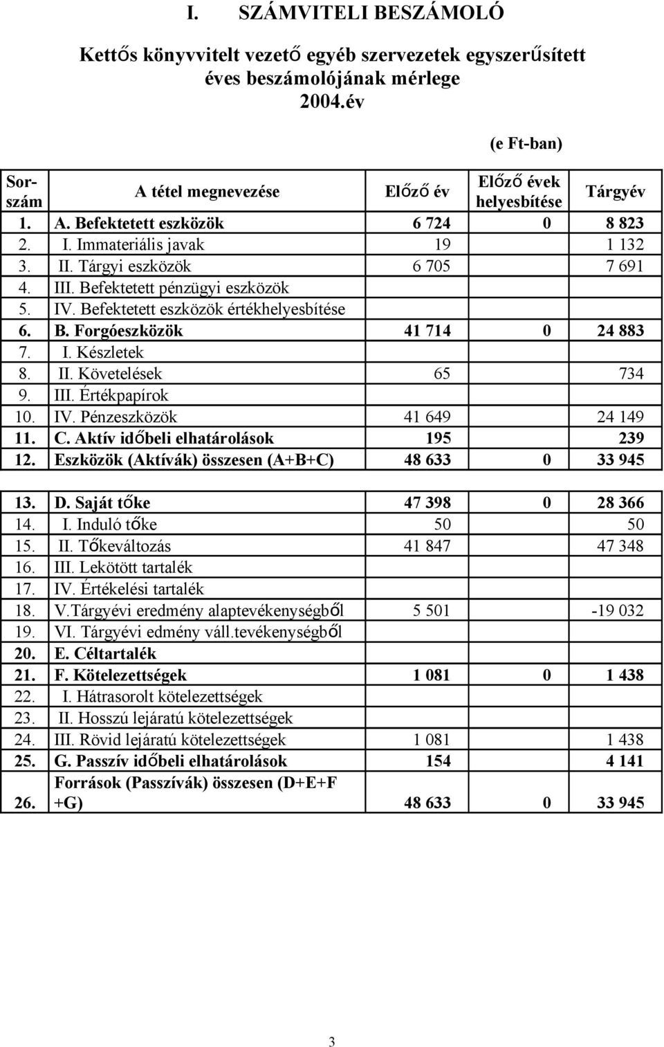 Befektetett pénzügyi eszközök 5. IV. Befektetett eszközök értékhelyesbítése 6. B. Forgóeszközök 41 714 0 24 883 7. I. Készletek 8. II. Követelések 65 734 9. III. Értékpapírok 10. IV. Pénzeszközök 41 649 24 149 11.