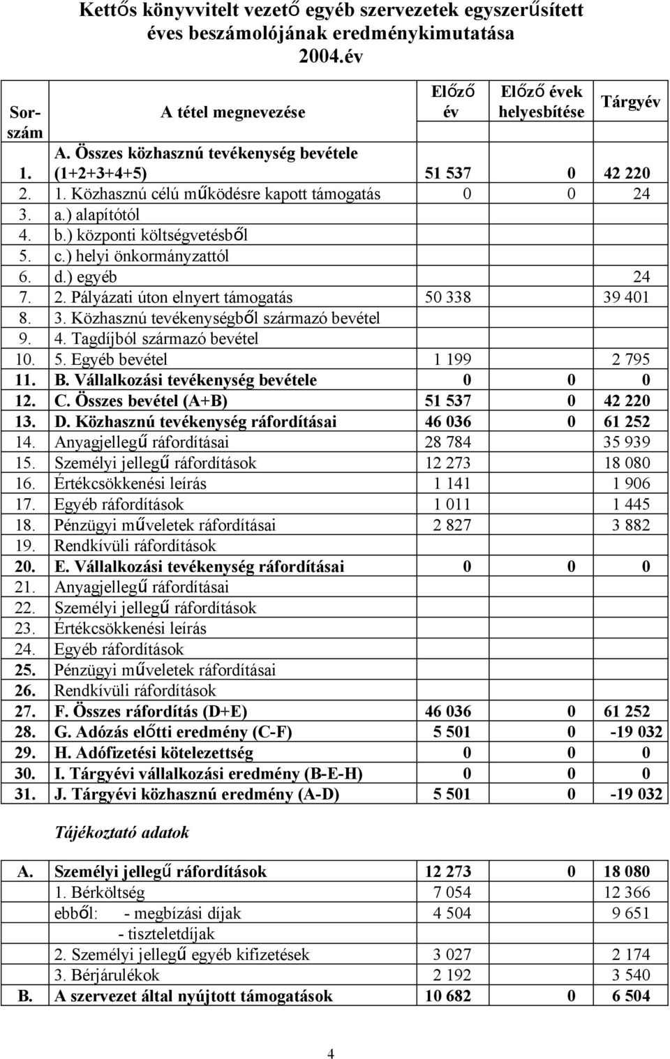 3. Közhasznú tevékenységbő l származó bevétel 9. 4. Tagdíjból származó bevétel 10. 5. Egyéb bevétel 1 199 2 795 11. B. Vállalkozási tevékenység bevétele 0 0 0 12. C.