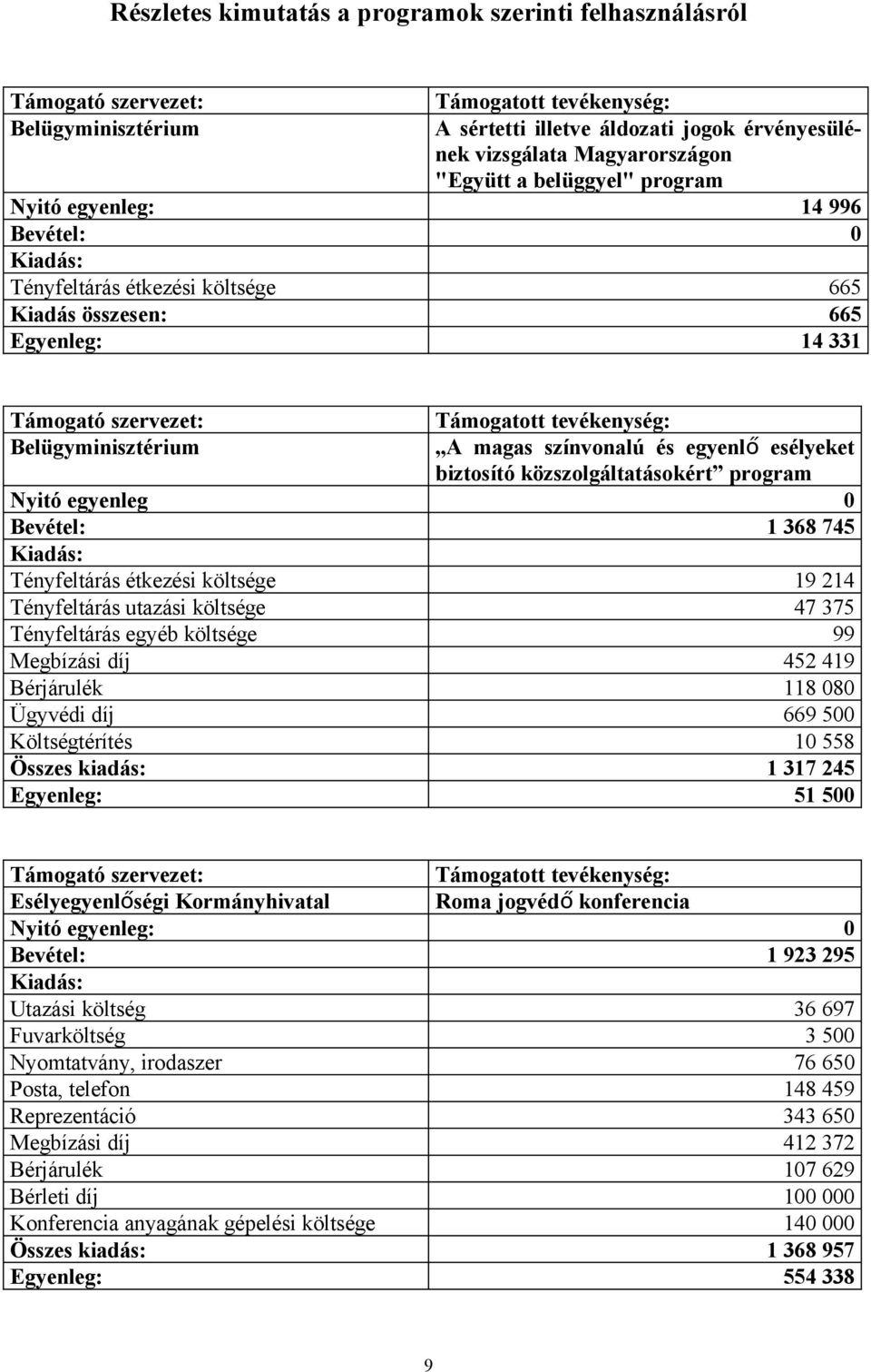 egyenleg 0 Bevétel: 1 368 745 Tényfeltárás étkezési költsége 19 214 Tényfeltárás utazási költsége 47 375 Tényfeltárás egyéb költsége 99 Megbízási díj 452 419 Bérjárulék 118 080 Ügyvédi díj 669 500