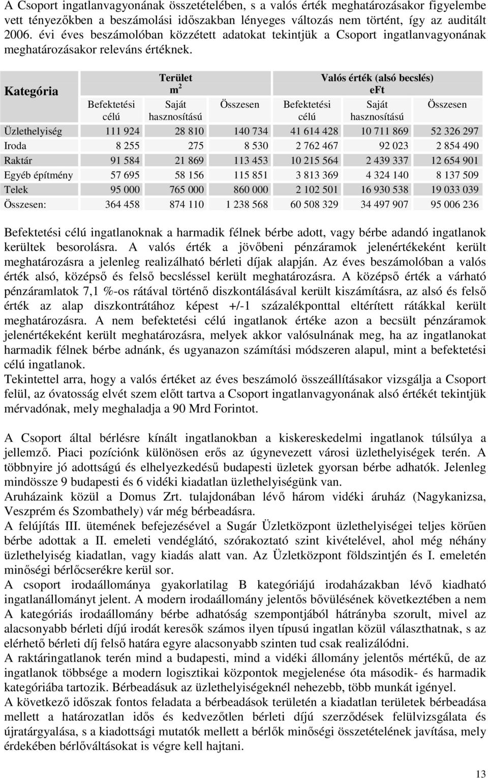 Kategória Terület m 2 Valós érték (alsó becslés) eft Befektetési Saját Összesen Befektetési Saját Összesen célú hasznosítású célú hasznosítású Üzlethelyiség 111 924 28 810 140 734 41 614 428 10 711