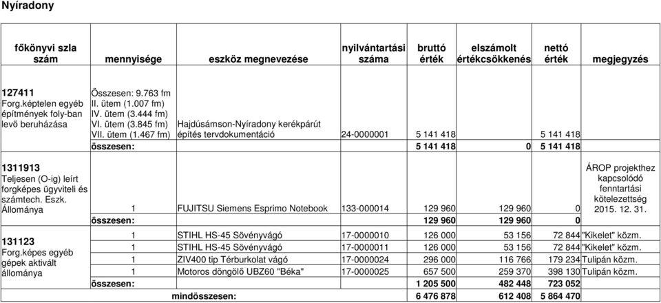 467 fm) építés tervdokumentáció 24-0000001 5 141 418 5 141 418 összesen: 5 141 418 0 5 141 418 1311913 Teljesen (O-ig) leírt forgképes ügyviteli és számtech. Eszk.