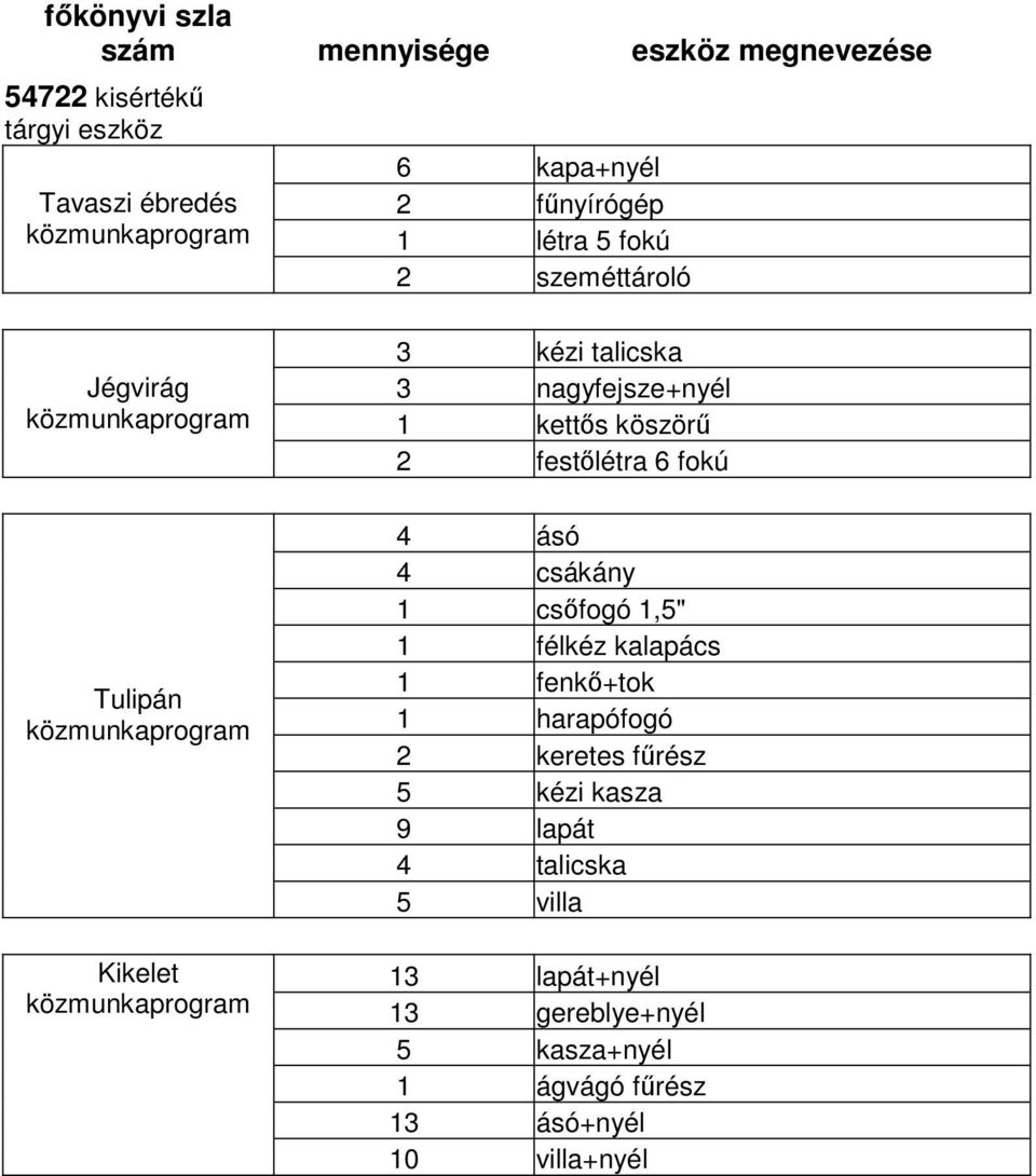 4 csákány 1 csőfogó 1,5" 1 félkéz kalapács 1 fenkő+tok 1 harapófogó 2 keretes fűrész 5 kézi kasza 9