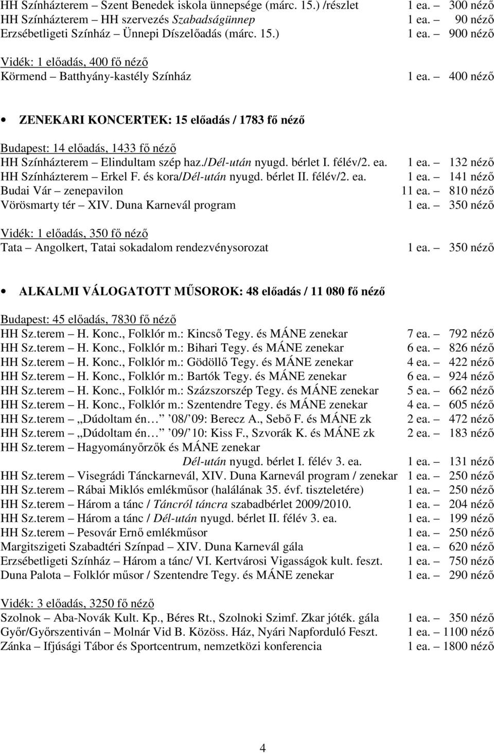 400 néző ZENEKARI KONCERTEK: 15 előadás / 1783 fő néző Budapest: 14 előadás, 1433 fő néző HH Színházterem Elindultam szép haz./dél-után nyugd. bérlet I. félév/2. ea. HH Színházterem Erkel F.