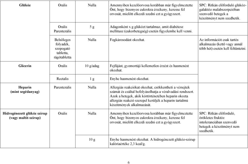 Az információt csak tartós alkalmazás (kettő vagy annál több hét) esetén kell feltűntetni. Glicerin 10 g/adag Fejfájást, gyomortáji kellemetlen érzést és hasmenést okozhat.