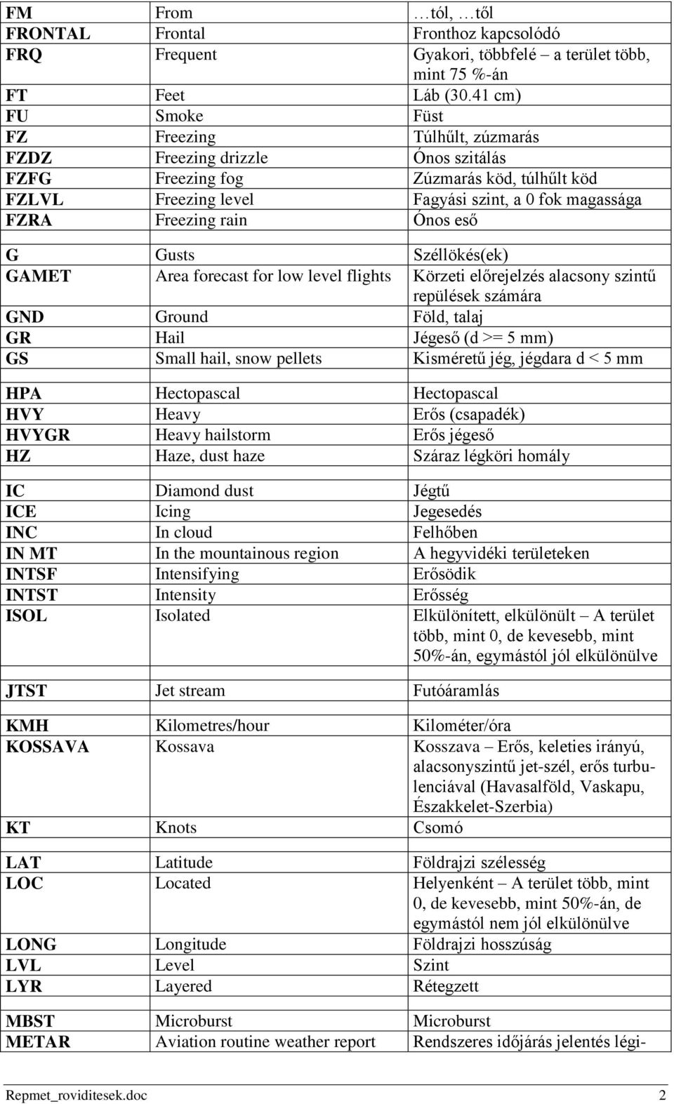 rain Ónos eső G Gusts Széllökés(ek) GAMET Area forecast for low level flights Körzeti előrejelzés alacsony szintű repülések számára GND Ground Föld, talaj GR Hail Jégeső (d >= 5 mm) GS Small hail,