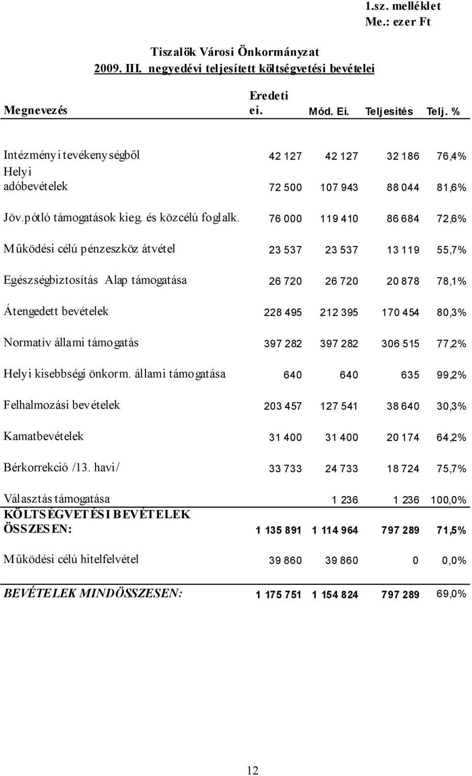 76 000 119 410 86 684 72,6% Működési célú pénzeszköz átvétel 23 537 23 537 13 119 55,7% Egészségbiztosítás Alap támogatása 26 720 26 720 20 878 78,1% Átengedett bevételek 228 495 212 395 170 454