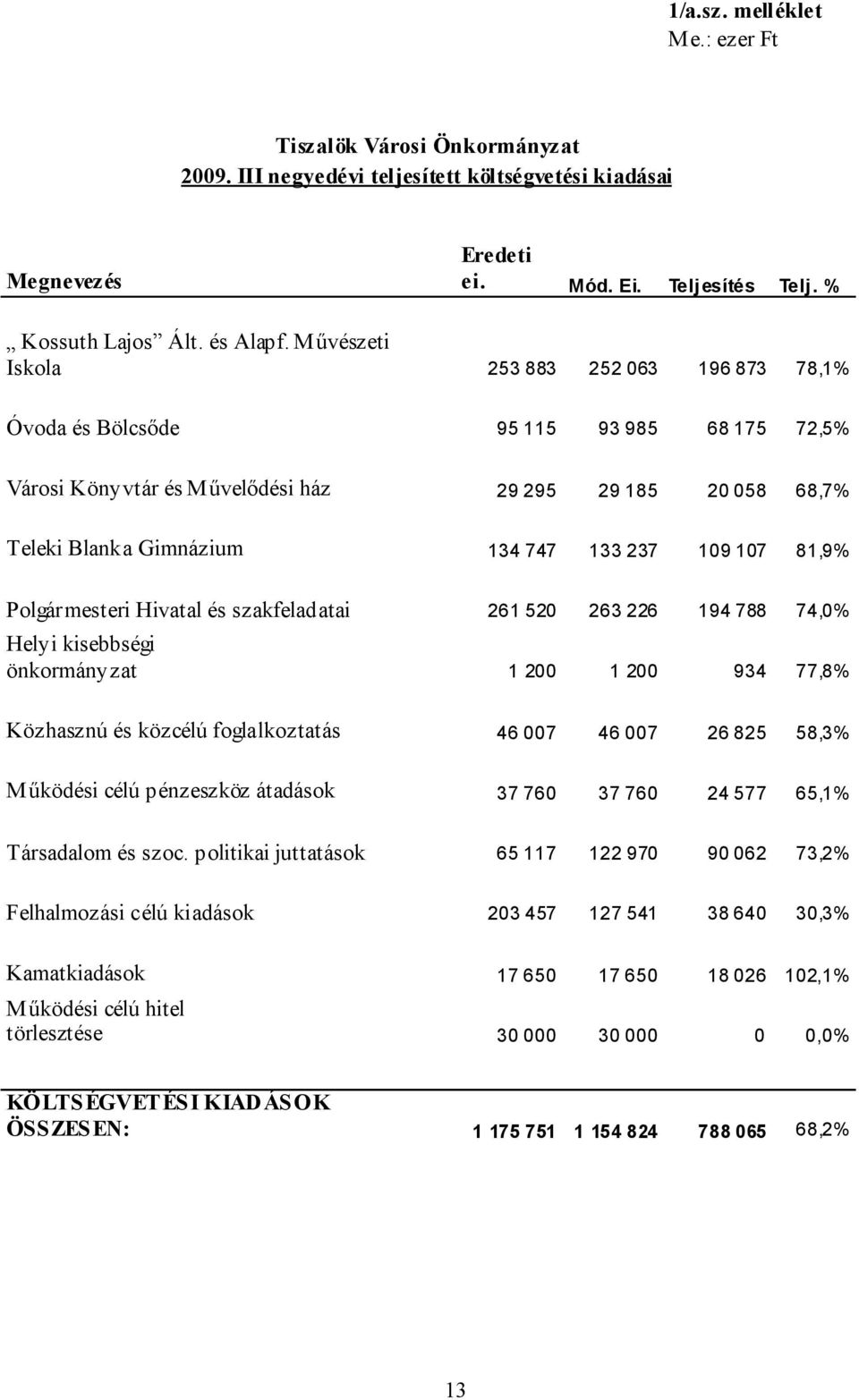 107 81,9% Polgármesteri Hivatal és szakfeladatai 261 520 263 226 194 788 74,0% Helyi kisebbségi önkormányzat 1 200 1 200 934 77,8% Közhasznú és közcélú foglalkoztatás 46 007 46 007 26 825 58,3%