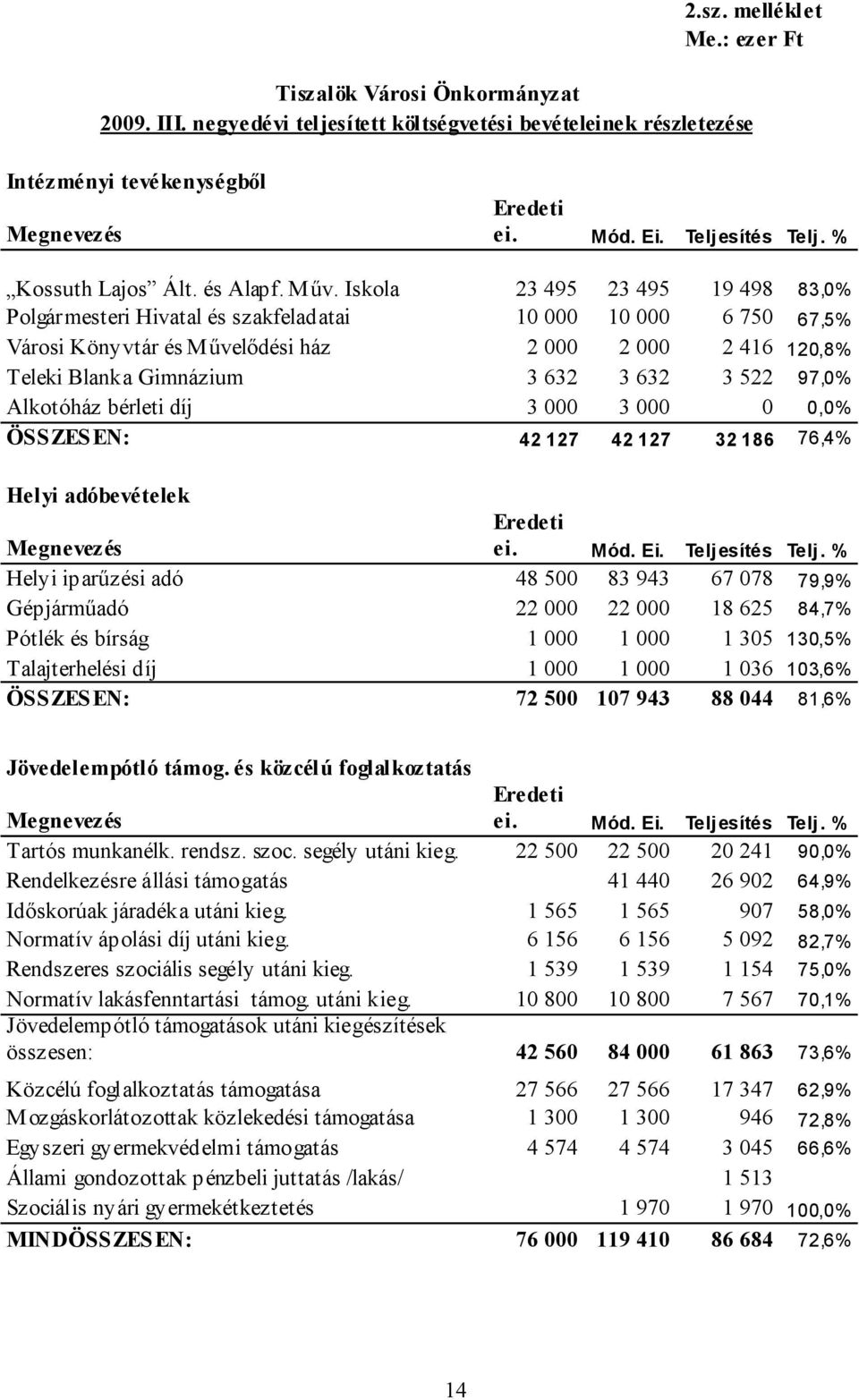 Iskola 23 495 23 495 19 498 83,0% Polgármesteri Hivatal és szakfeladatai 10 000 10 000 6 750 67,5% Városi Könyvtár és Művelődési ház 2 000 2 000 2 416 120,8% Teleki Blanka Gimnázium 3 632 3 632 3 522