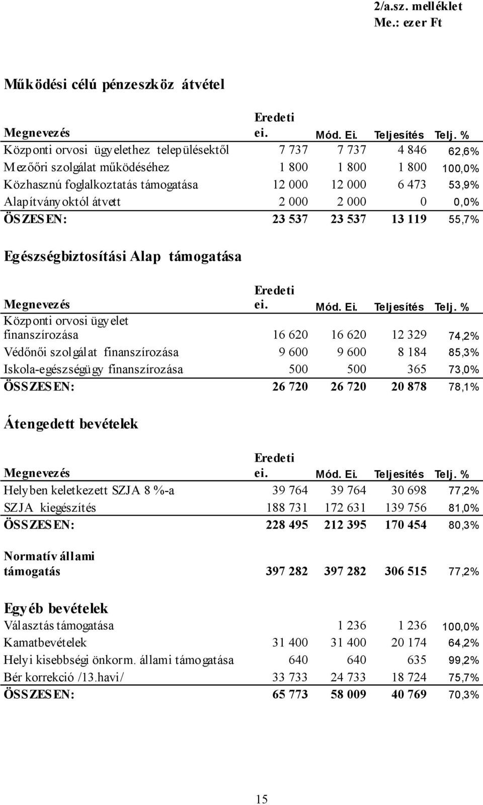 Alapítványoktól átvett 2 000 2 000 0 0,0% ÖS ZES EN: 23 537 23 537 13 119 55,7% Egészségbiztosítási Alap támogatása Megnevezés Eredeti ei. Mód. Ei. Teljesítés Telj.