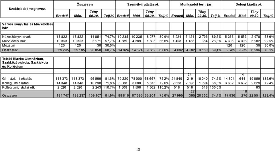 18 822 18 822 14 051 74,7% 10 235 10 235 8 277 80,9% 3 224 3 124 2 796 89,5% 5 363 5 553 2 978 53,6% Művelődési ház 10 353 10 353 5 971 57,7% 4 589 4 389 1 605 36,6% 1 458 1 458 384 26,3% 4 306 4 306